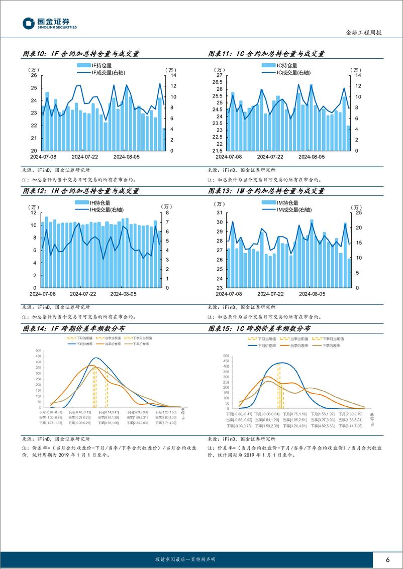 《“数”看期货：期指主力合约贴水均加深，IC主动对冲策略表现优异-240821-国金证券-12页》 - 第6页预览图