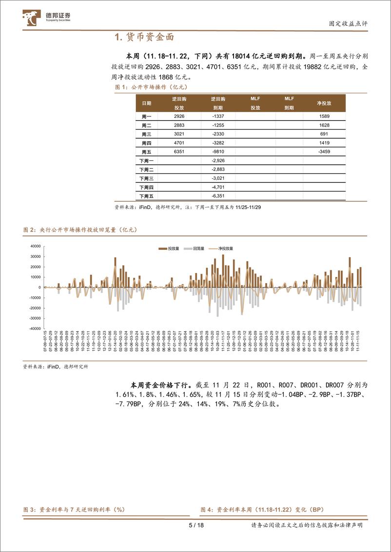 《流动性与机构行为跟踪23：资金平稳，地方债供给高峰将至-241125-德邦证券-18页》 - 第5页预览图