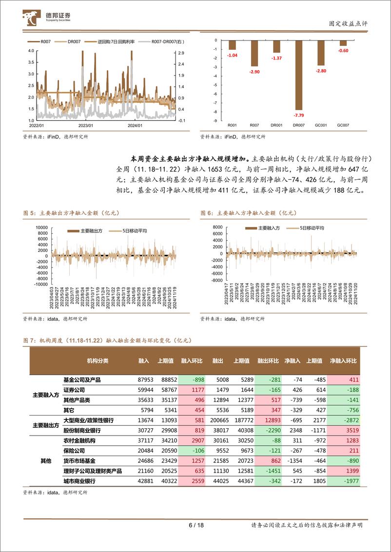 《流动性与机构行为跟踪23：资金平稳，地方债供给高峰将至-241125-德邦证券-18页》 - 第6页预览图