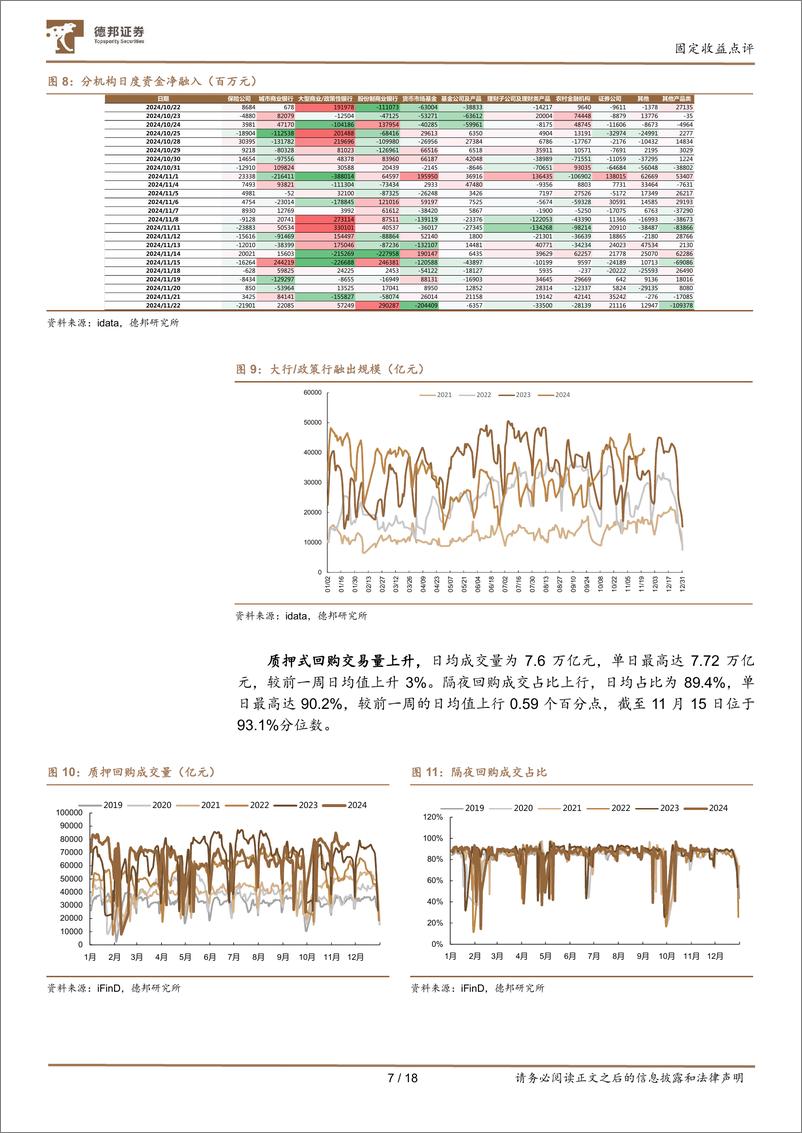 《流动性与机构行为跟踪23：资金平稳，地方债供给高峰将至-241125-德邦证券-18页》 - 第7页预览图