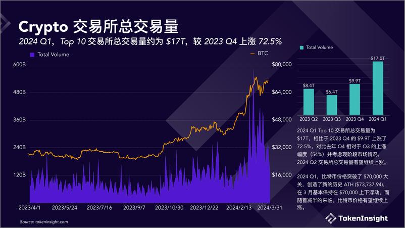 《Crypto 交易所季度报告 2024Q1》 - 第3页预览图