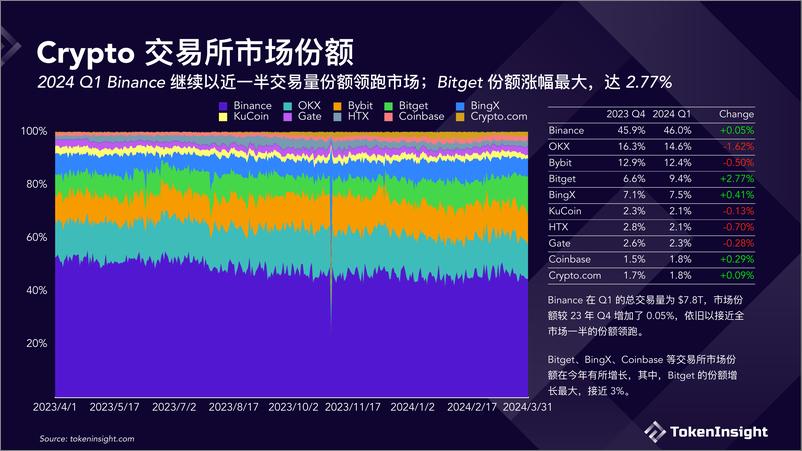 《Crypto 交易所季度报告 2024Q1》 - 第4页预览图