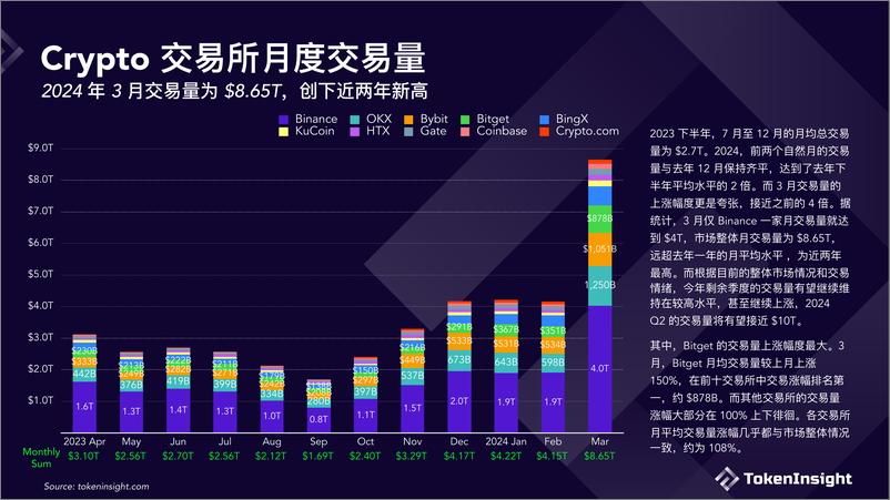 《Crypto 交易所季度报告 2024Q1》 - 第5页预览图