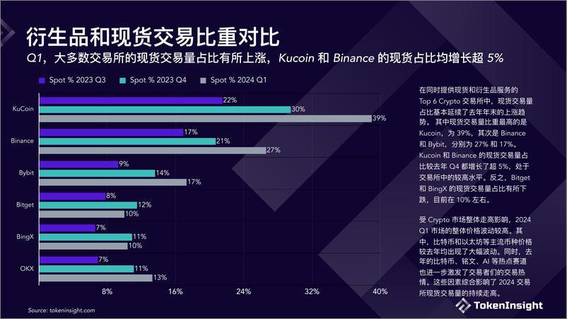 《Crypto 交易所季度报告 2024Q1》 - 第6页预览图