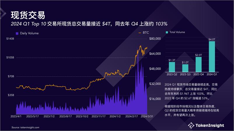 《Crypto 交易所季度报告 2024Q1》 - 第8页预览图