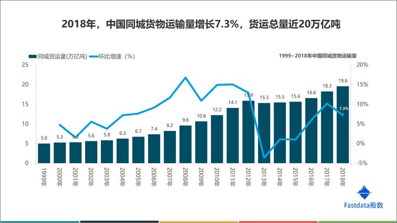 《Fastdata极数-2019年上半年中国同城货运网约车-2019.6-22页》 - 第5页预览图