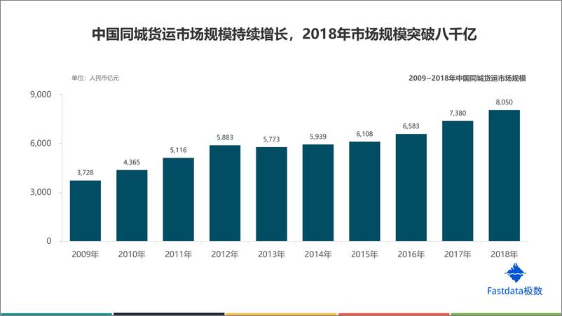 《Fastdata极数-2019年上半年中国同城货运网约车-2019.6-22页》 - 第6页预览图