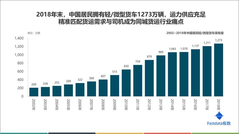 《Fastdata极数-2019年上半年中国同城货运网约车-2019.6-22页》 - 第7页预览图