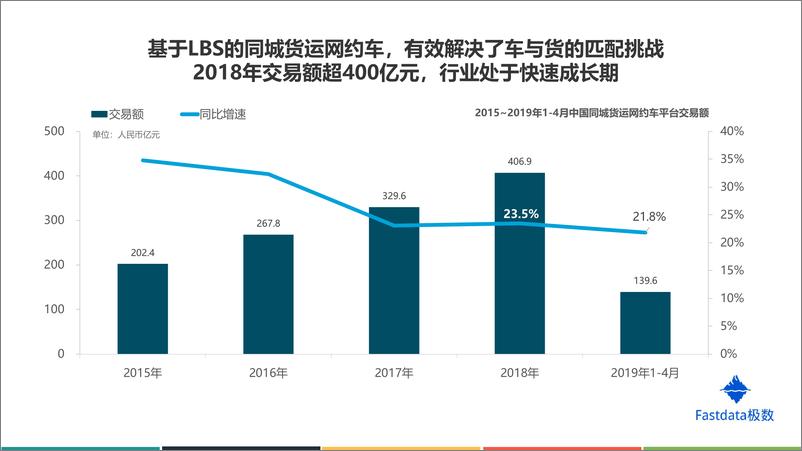 《Fastdata极数-2019年上半年中国同城货运网约车-2019.6-22页》 - 第8页预览图