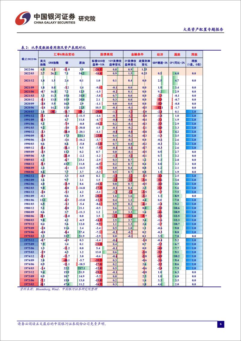 《大类资产配置专题：以史为鉴，从美国50年周期看大类资产走向-20220721-银河证券-15页》 - 第7页预览图