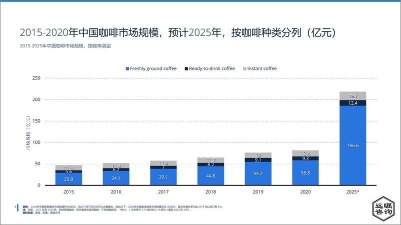 《2022年全球及中国咖啡市场分析-40页》 - 第8页预览图