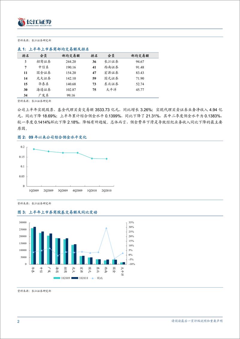 《东北证券（长江证券）-中报点评-自营亏损拖累业绩，亟待资本规模扩张-100730》 - 第2页预览图