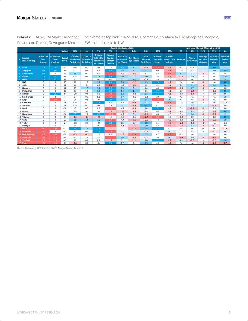 《Morgan Stanley-Asia EM Equity Strategy Stay OW Japan, India  Singapore; D...-108643851》 - 第3页预览图