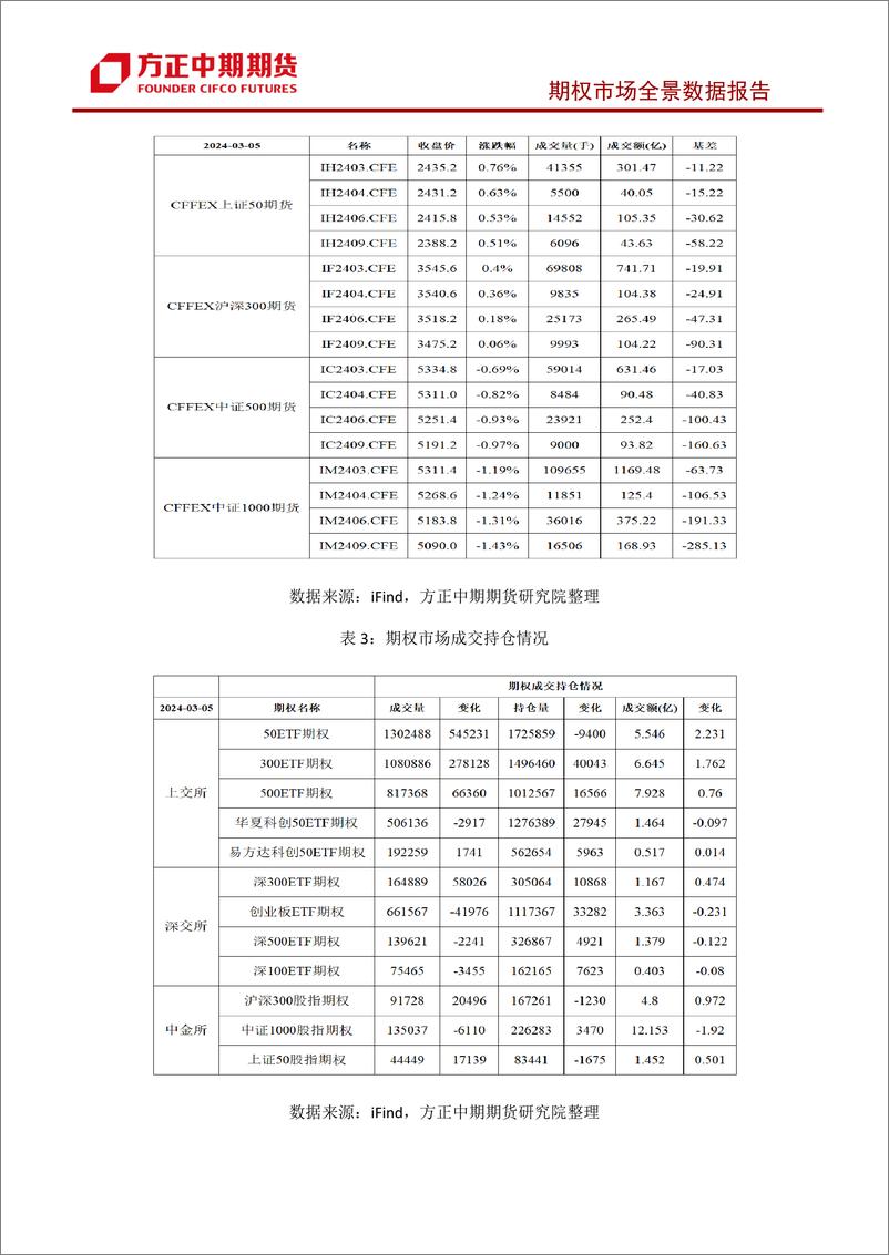 《股票期权市场全景数据报告-20240305-方正中期期货-43页》 - 第3页预览图