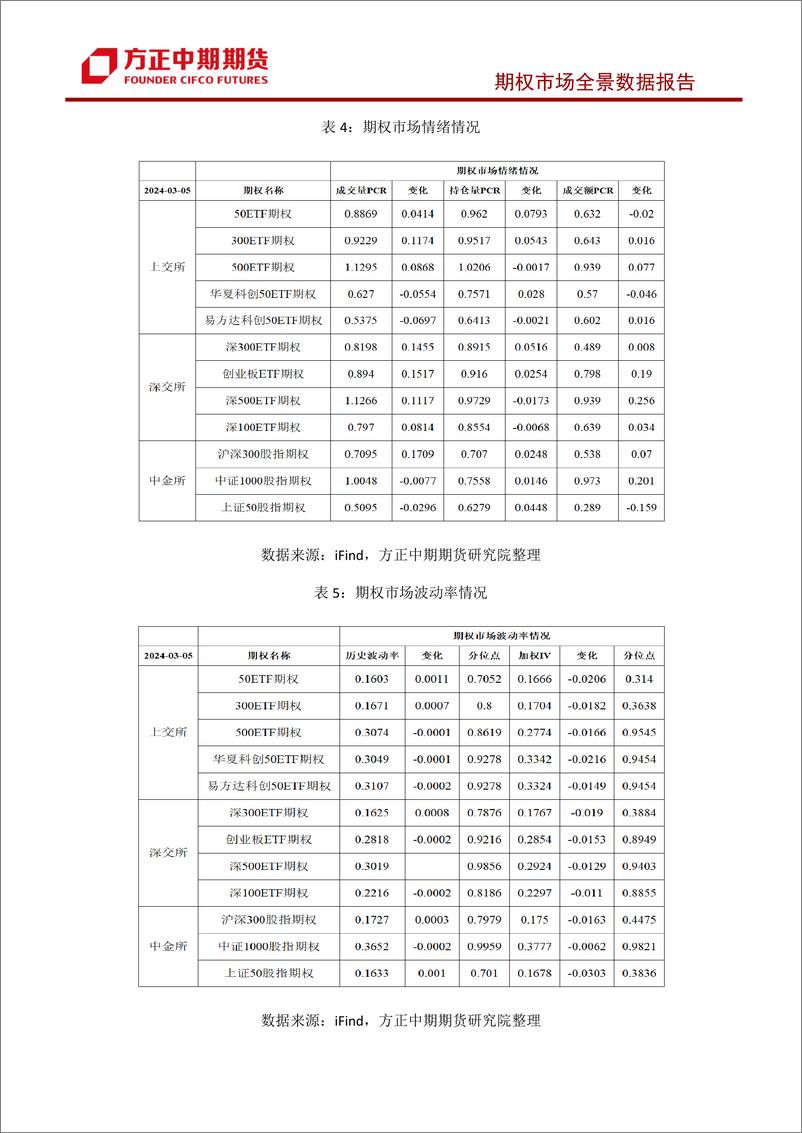 《股票期权市场全景数据报告-20240305-方正中期期货-43页》 - 第4页预览图