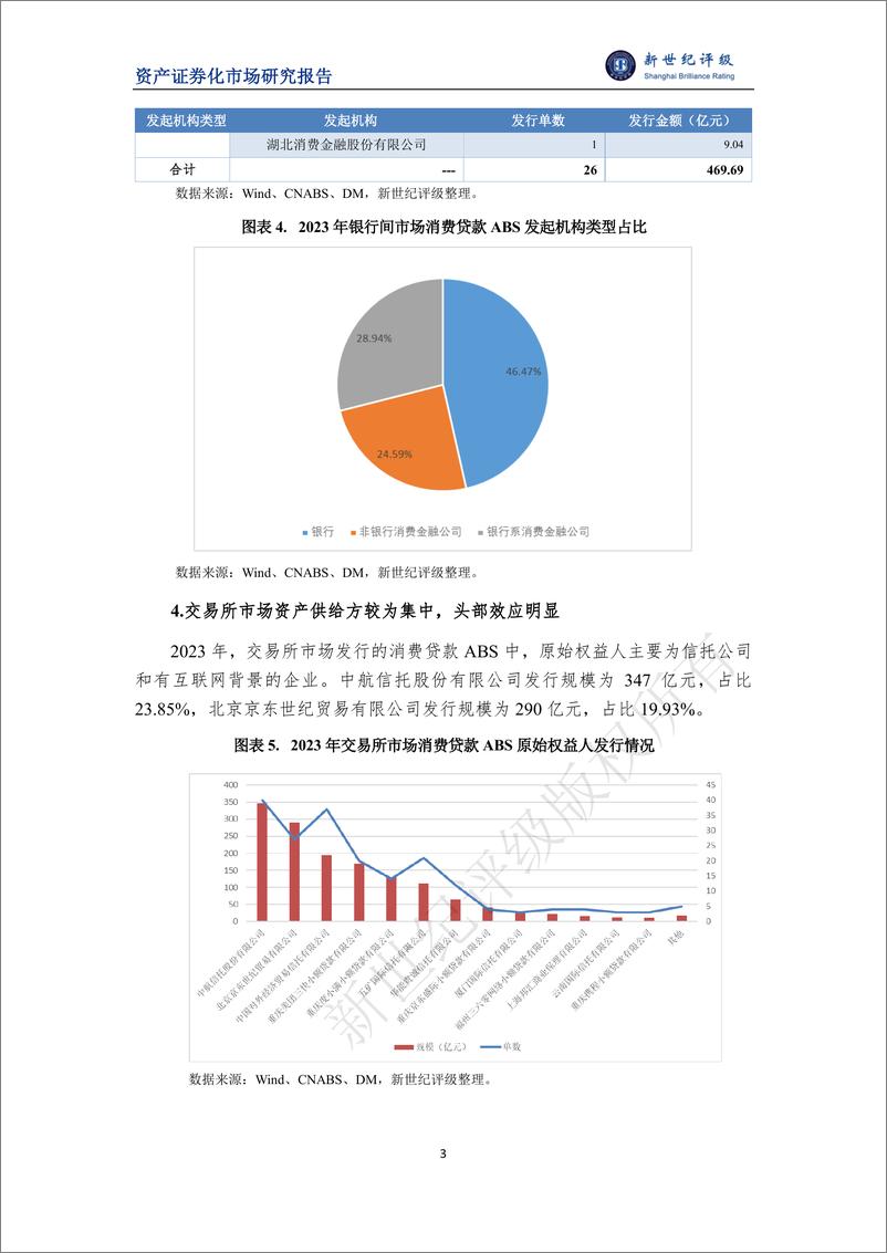 《2023年消费贷款ABS市场概况与2024年展望-11页》 - 第3页预览图