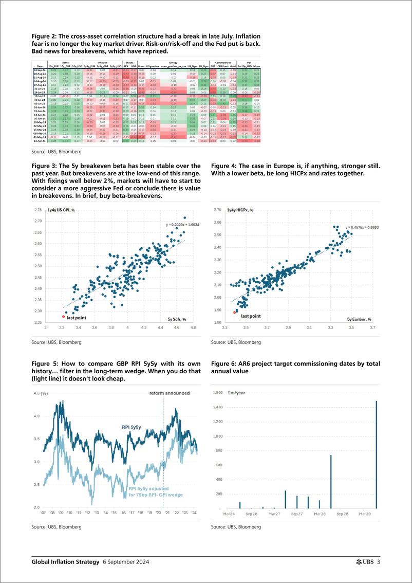 《UBS Fixed Income-Global Inflation Strategy _The Global Inflation Friday_ Gale-110216616》 - 第3页预览图