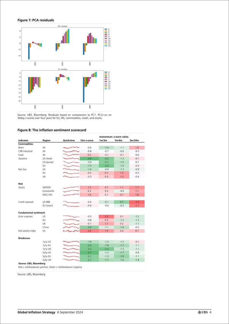 《UBS Fixed Income-Global Inflation Strategy _The Global Inflation Friday_ Gale-110216616》 - 第4页预览图