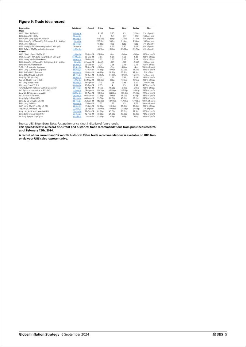 《UBS Fixed Income-Global Inflation Strategy _The Global Inflation Friday_ Gale-110216616》 - 第5页预览图