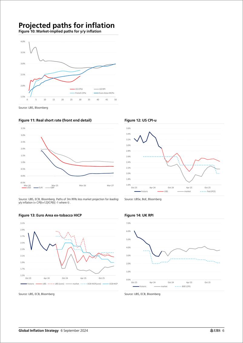 《UBS Fixed Income-Global Inflation Strategy _The Global Inflation Friday_ Gale-110216616》 - 第6页预览图