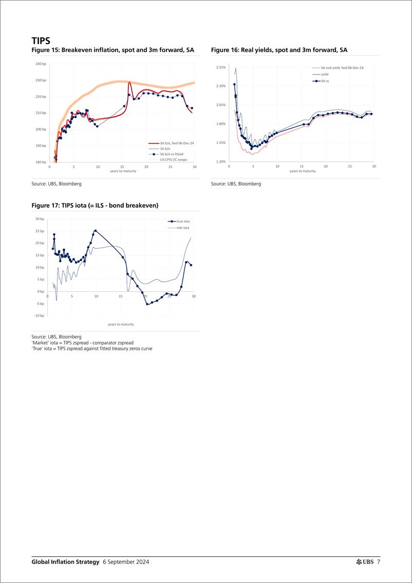 《UBS Fixed Income-Global Inflation Strategy _The Global Inflation Friday_ Gale-110216616》 - 第7页预览图