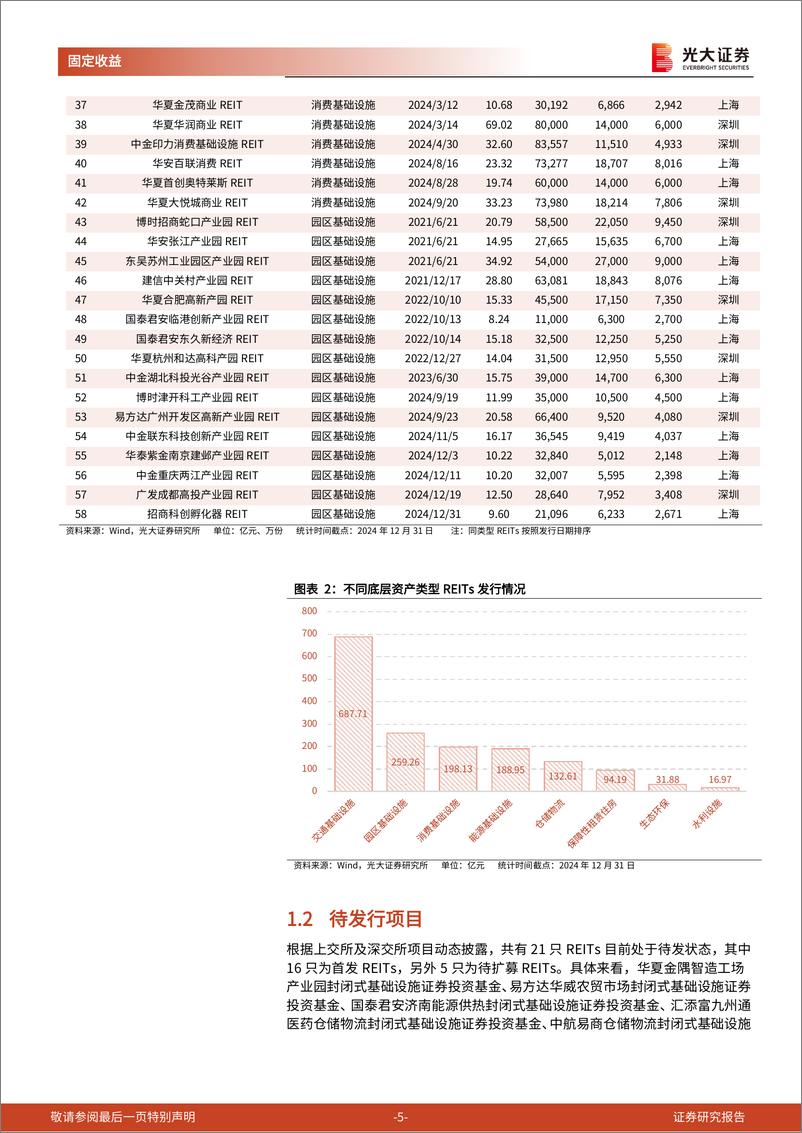 《REITs月报：REITs二级市场震荡上行，常态化发行进一步加速-250102-光大证券-13页》 - 第5页预览图