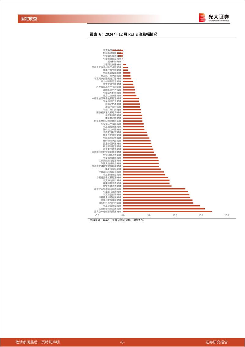 《REITs月报：REITs二级市场震荡上行，常态化发行进一步加速-250102-光大证券-13页》 - 第8页预览图