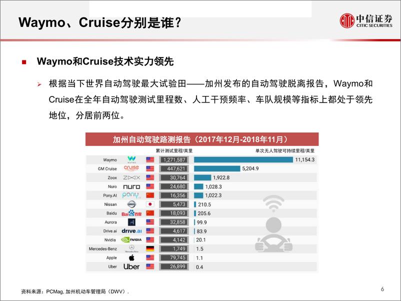 《汽车行业车闻天下第137期：从一级市场融资看智能驾驶-20190315-中信证券-14页》 - 第8页预览图