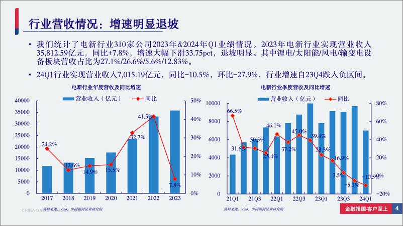 《电新行业2023年%2624年一季度业绩总结：底部加速确认，24Q1修复迹象已现-240518-银河证券-72页》 - 第4页预览图