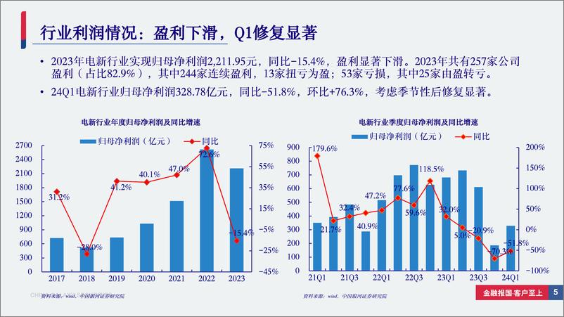 《电新行业2023年%2624年一季度业绩总结：底部加速确认，24Q1修复迹象已现-240518-银河证券-72页》 - 第5页预览图