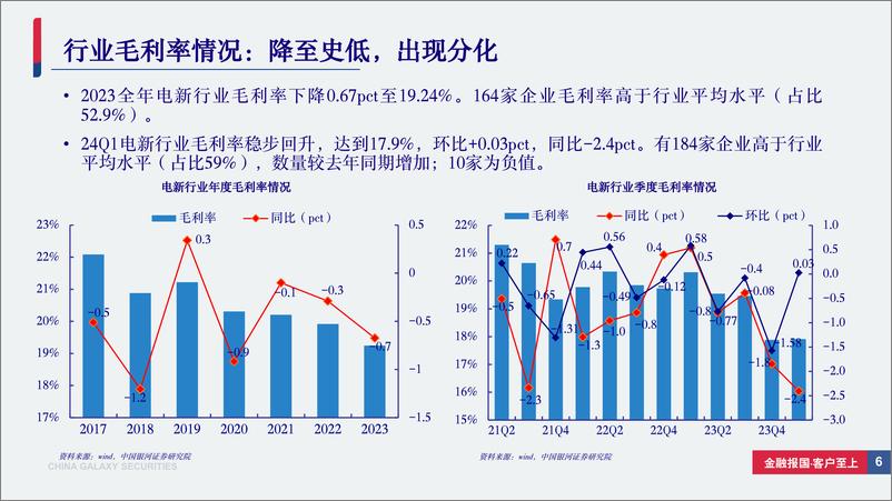 《电新行业2023年%2624年一季度业绩总结：底部加速确认，24Q1修复迹象已现-240518-银河证券-72页》 - 第6页预览图