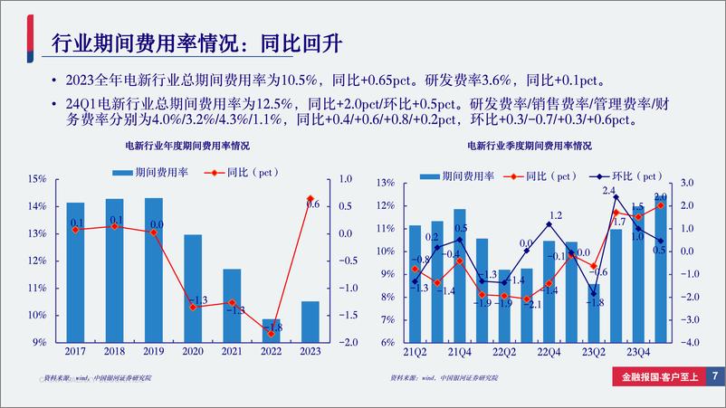 《电新行业2023年%2624年一季度业绩总结：底部加速确认，24Q1修复迹象已现-240518-银河证券-72页》 - 第7页预览图