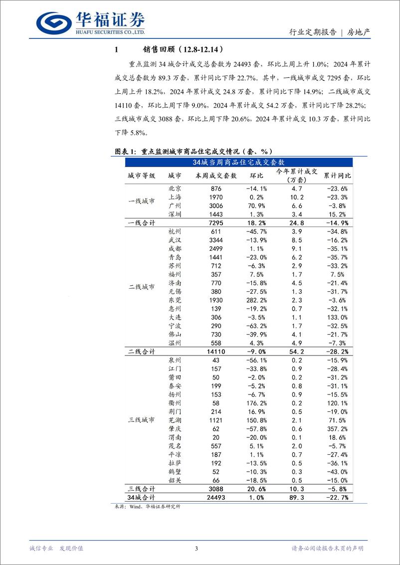 《房地产行业定期报告：大会涉房表述积极，稳楼市政策加力执行-241215-华福证券-14页》 - 第3页预览图