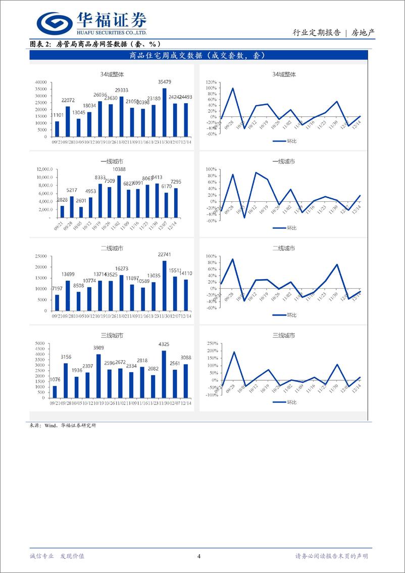 《房地产行业定期报告：大会涉房表述积极，稳楼市政策加力执行-241215-华福证券-14页》 - 第4页预览图