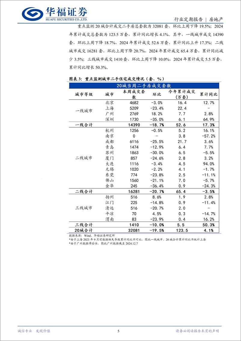 《房地产行业定期报告：大会涉房表述积极，稳楼市政策加力执行-241215-华福证券-14页》 - 第5页预览图