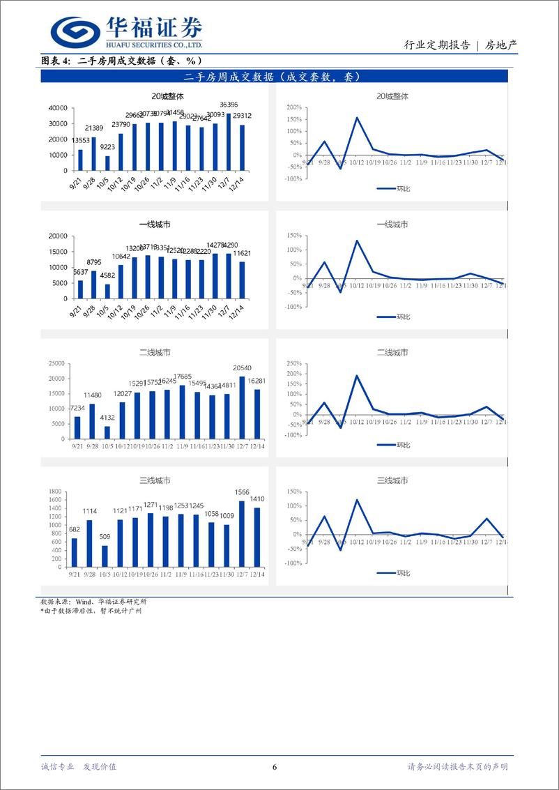 《房地产行业定期报告：大会涉房表述积极，稳楼市政策加力执行-241215-华福证券-14页》 - 第6页预览图
