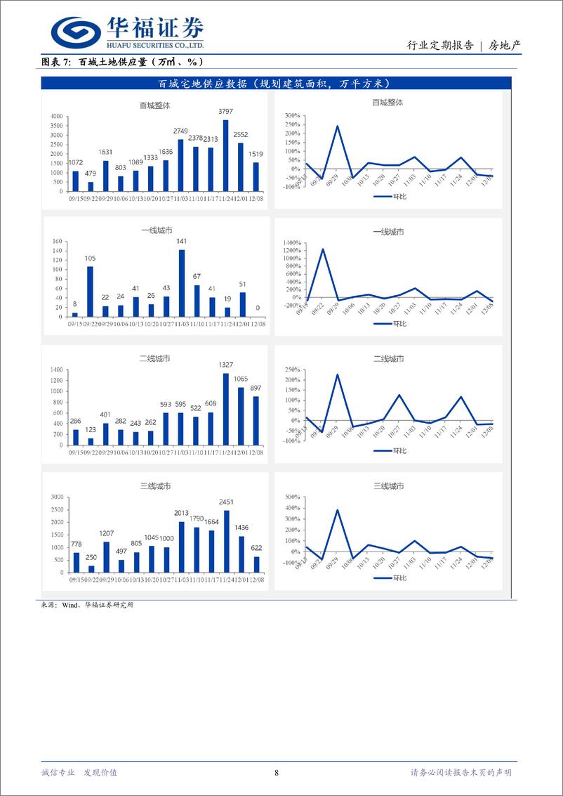 《房地产行业定期报告：大会涉房表述积极，稳楼市政策加力执行-241215-华福证券-14页》 - 第8页预览图