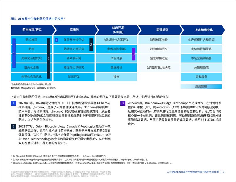 《2024-03-04-2024人工智能技术及其在生物制药领域不断扩大的作用研究报告-毕马威》 - 第6页预览图