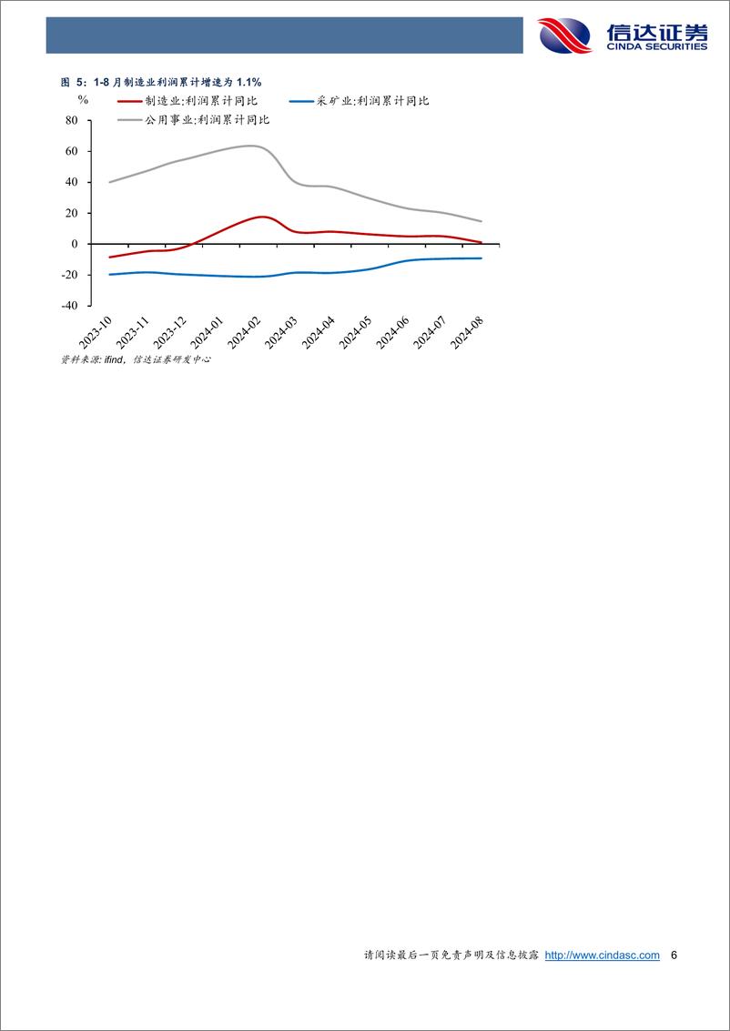 《企业盈利负增的逻辑-240928-信达证券-10页》 - 第6页预览图