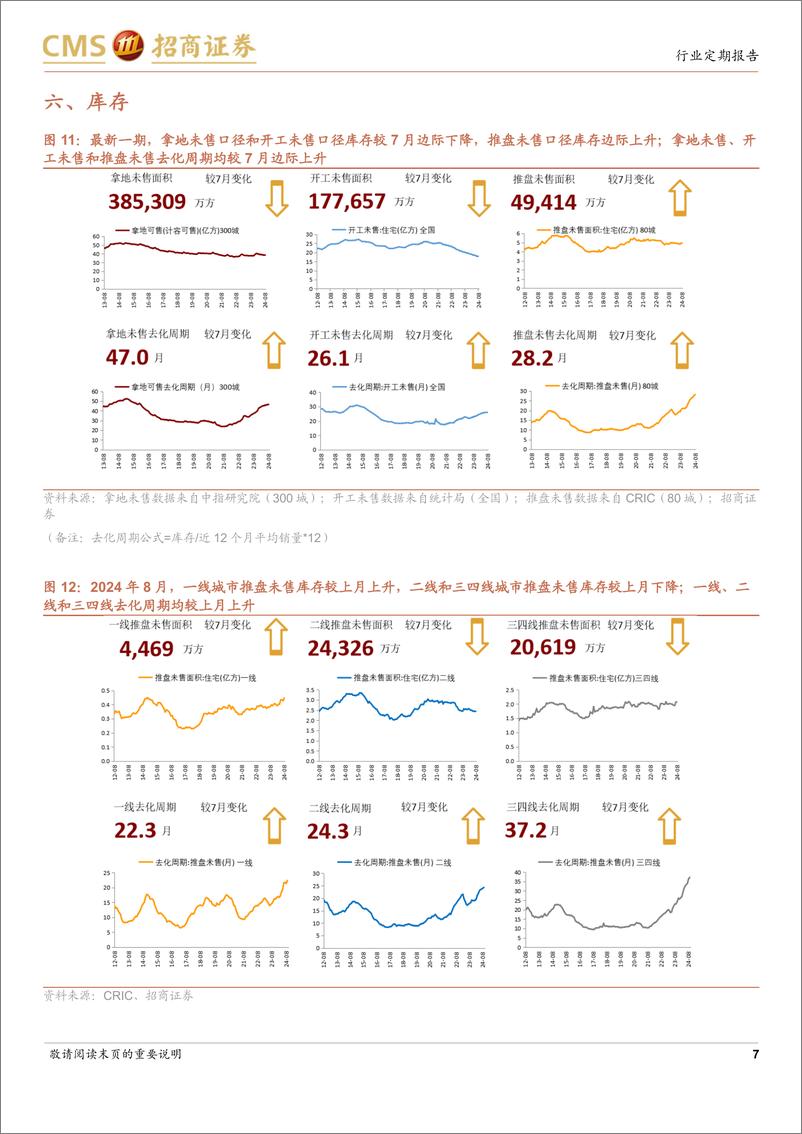 《房地产行业样本城市周度高频数据全追踪：国庆假期成交量信心指数较节前一周环比增长超三成-241007-招商证券-12页》 - 第6页预览图