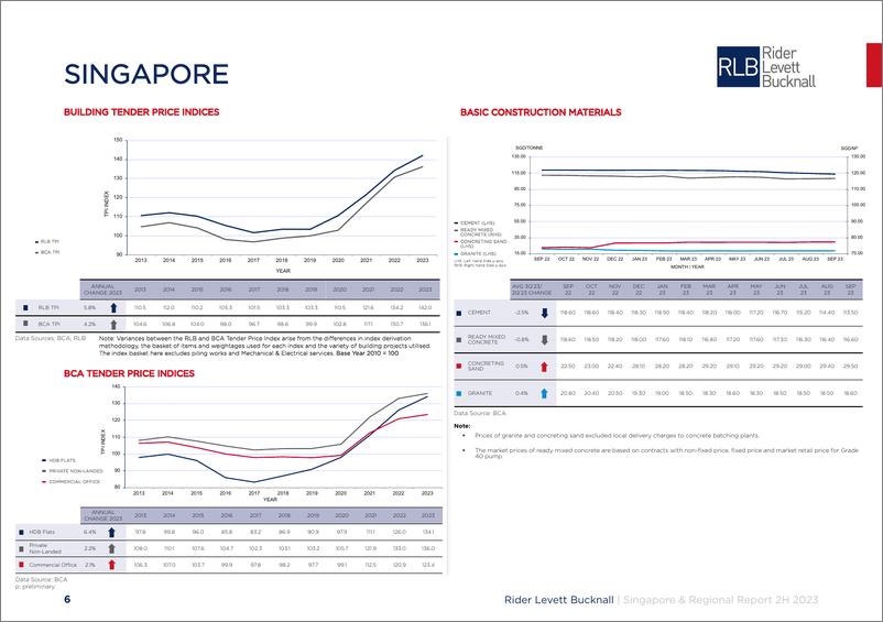 《利比咨询：2023年12月新加坡和区域建筑市场最新动态报告（英文版）》 - 第8页预览图