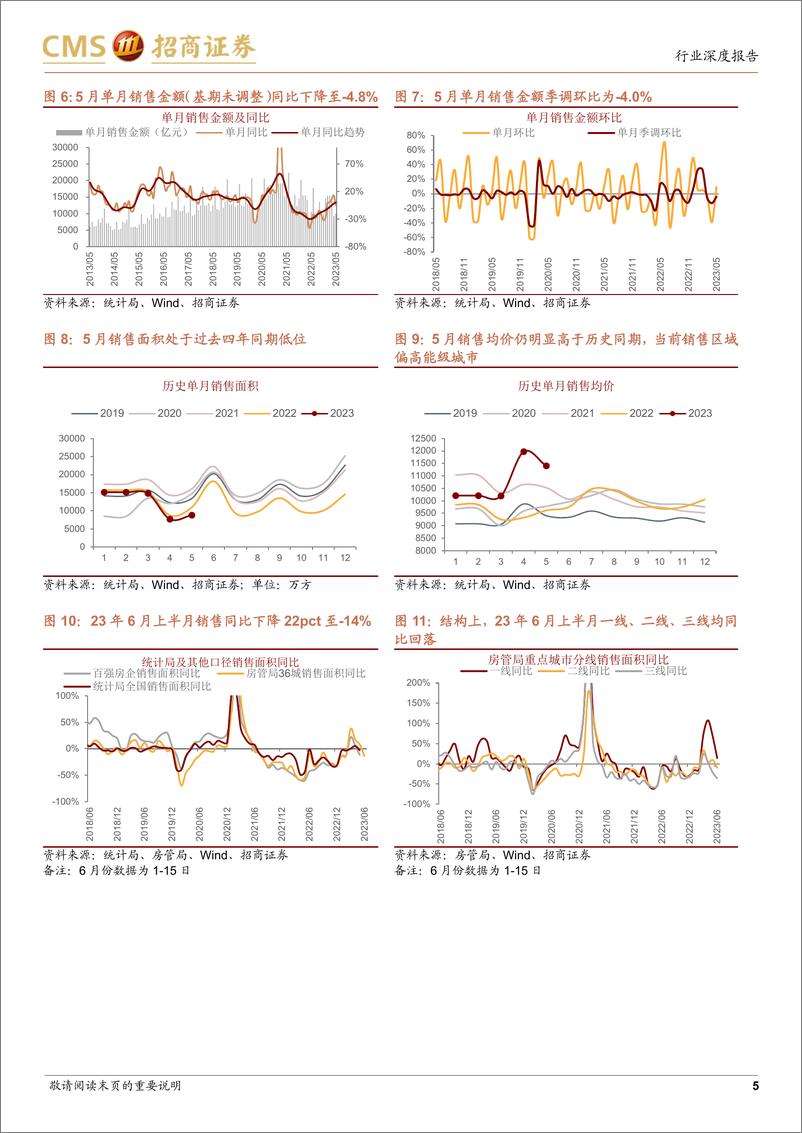 《房地产行业最新观点及5月数据深度解读；基期调整销量同比转负，政策或仍处于宽松周期-20230618-招商证券-17页》 - 第6页预览图