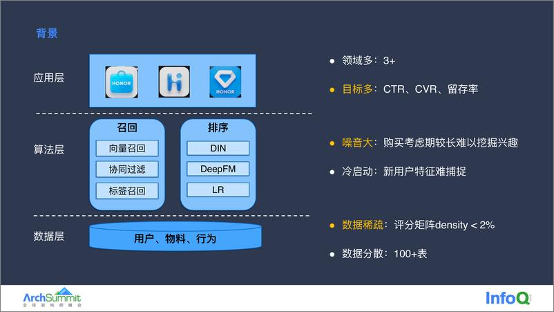 《荣耀推荐算法架构快速演进实践 冯晓东》 - 第5页预览图