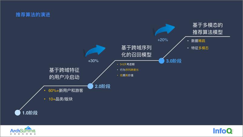 《荣耀推荐算法架构快速演进实践 冯晓东》 - 第6页预览图