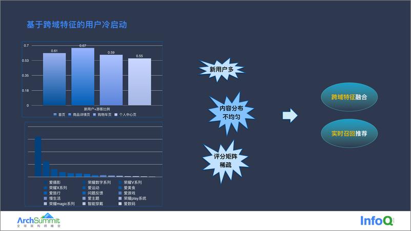 《荣耀推荐算法架构快速演进实践 冯晓东》 - 第7页预览图