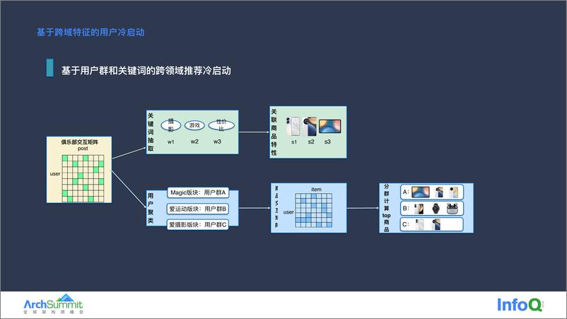 《荣耀推荐算法架构快速演进实践 冯晓东》 - 第8页预览图