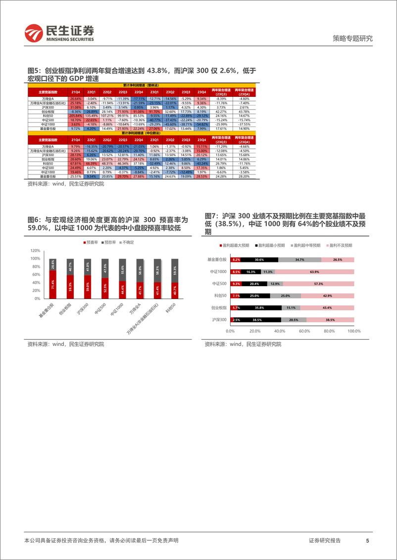 《策略专题研究：2023年A股业绩预告解读：“登船”之路-20240202-民生证券-21页》 - 第5页预览图