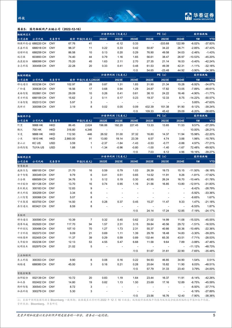 《科技行业月报：物联网2023，静待景气复苏-20221218-华泰证券-23页》 - 第6页预览图