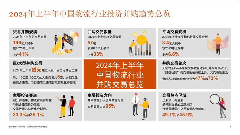 《2024年上半年中国物流行业并购活动回顾及趋势展望-普华永道-2024.8-19页》 - 第4页预览图