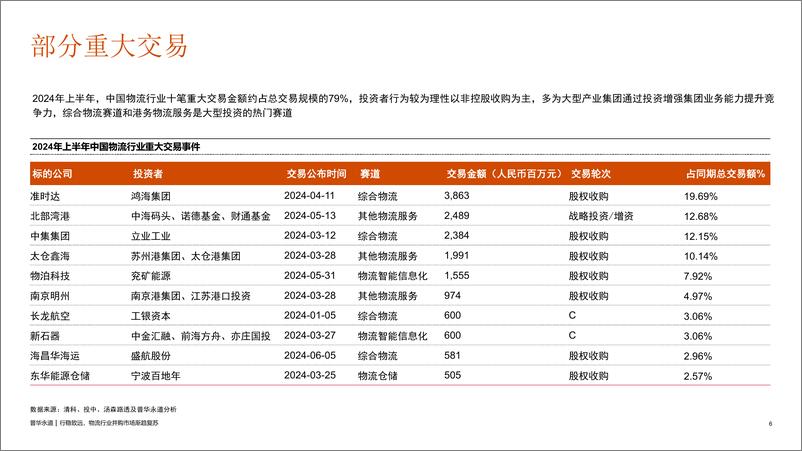 《2024年上半年中国物流行业并购活动回顾及趋势展望-普华永道-2024.8-19页》 - 第6页预览图